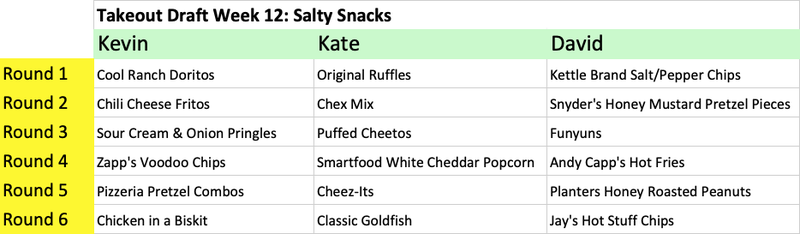 Illustration for article titled The Takeout's fantasy food draft: Best salty snacks